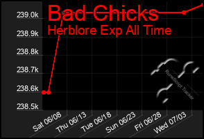 Total Graph of Bad Chicks