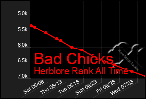 Total Graph of Bad Chicks