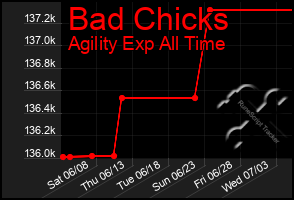 Total Graph of Bad Chicks