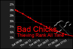 Total Graph of Bad Chicks