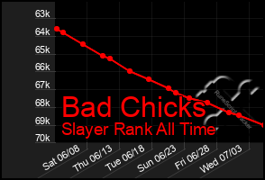 Total Graph of Bad Chicks