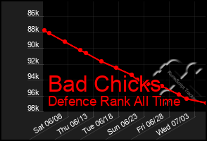 Total Graph of Bad Chicks