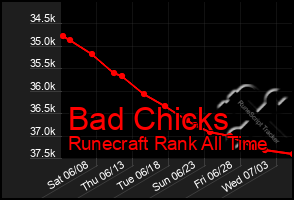 Total Graph of Bad Chicks