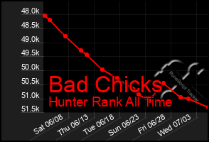 Total Graph of Bad Chicks