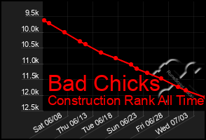 Total Graph of Bad Chicks