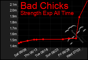 Total Graph of Bad Chicks