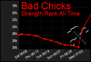Total Graph of Bad Chicks