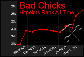 Total Graph of Bad Chicks