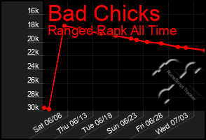 Total Graph of Bad Chicks