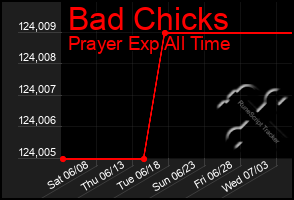 Total Graph of Bad Chicks