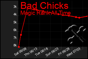 Total Graph of Bad Chicks