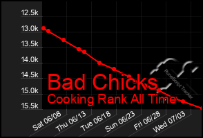Total Graph of Bad Chicks