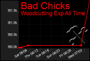 Total Graph of Bad Chicks
