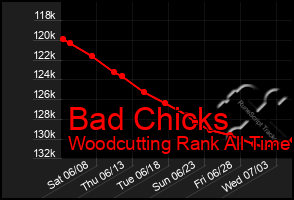 Total Graph of Bad Chicks