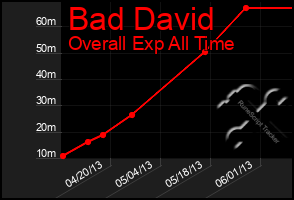 Total Graph of Bad David