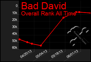 Total Graph of Bad David