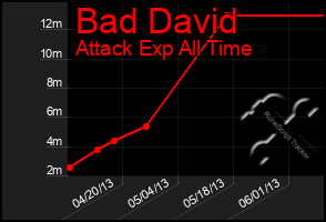 Total Graph of Bad David