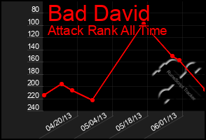 Total Graph of Bad David