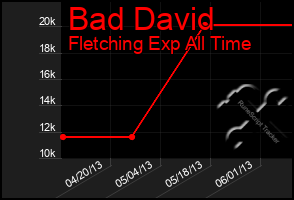 Total Graph of Bad David