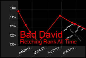 Total Graph of Bad David