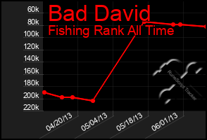 Total Graph of Bad David