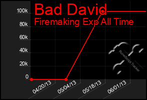 Total Graph of Bad David