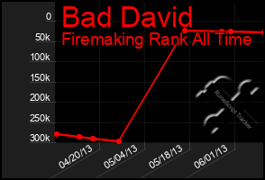 Total Graph of Bad David