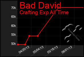 Total Graph of Bad David