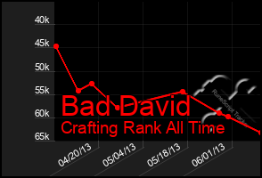 Total Graph of Bad David