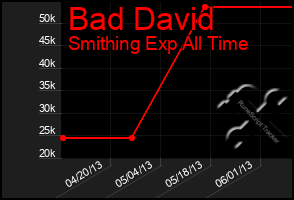 Total Graph of Bad David