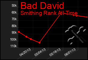 Total Graph of Bad David