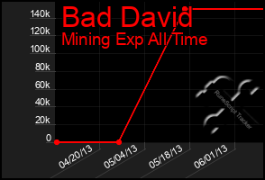 Total Graph of Bad David