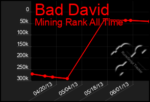 Total Graph of Bad David