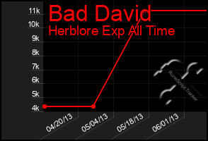 Total Graph of Bad David