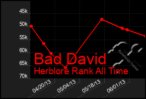 Total Graph of Bad David