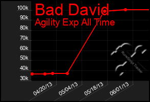 Total Graph of Bad David