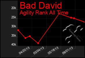 Total Graph of Bad David