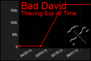 Total Graph of Bad David