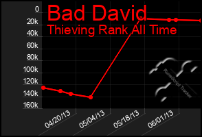 Total Graph of Bad David