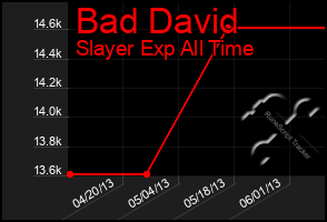 Total Graph of Bad David