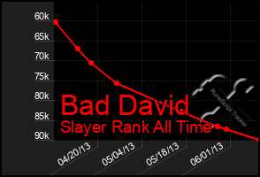 Total Graph of Bad David