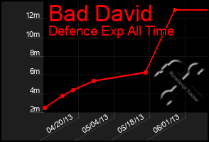 Total Graph of Bad David