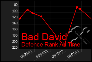 Total Graph of Bad David