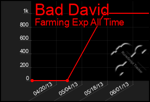 Total Graph of Bad David
