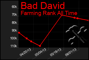 Total Graph of Bad David