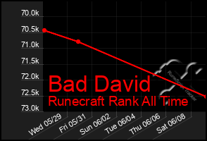 Total Graph of Bad David