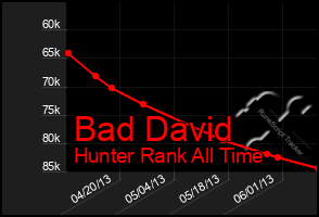 Total Graph of Bad David