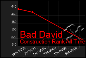 Total Graph of Bad David