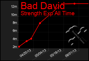 Total Graph of Bad David