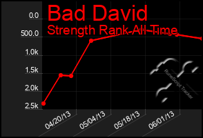 Total Graph of Bad David